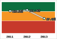  Evolution de l'activité