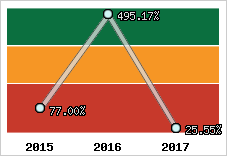  Evolution de l'activité