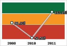  Evolution de l'activité