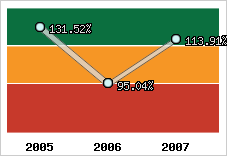  Evolution de l'activité