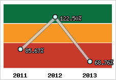  Evolution de l'activité