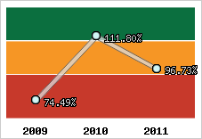  Evolution de l'activité