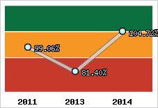  Evolution de l'activité