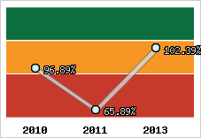  Evolution de l'activité