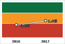 Capacité d'autofinancement