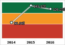  Evolution de l'activité