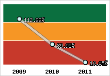  Evolution de l'activité