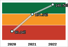  Evolution de l'activité