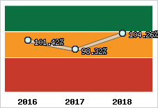  Evolution de l'activité