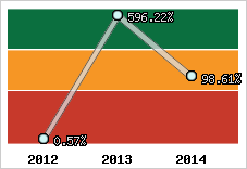  Evolution de l'activité