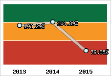  Evolution de l'activité