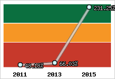 Evolution de l'activité