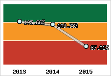  Evolution de l'activité