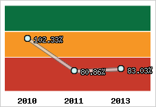  Evolution de l'activité