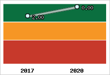 Capacité de remboursement