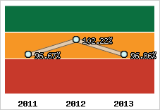  Evolution de l'activité