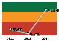  Evolution de l'activité