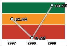  Evolution de l'activité