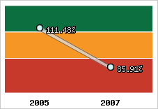  Evolution de l'activité