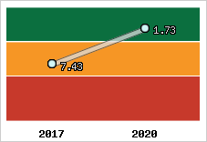 Capacité de remboursement
