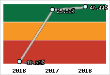 Rentabilité de l'exploitation