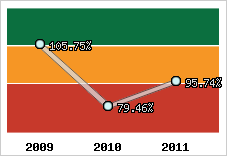  Evolution de l'activité