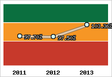  Evolution de l'activité