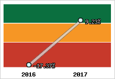 Rentabilité de l'exploitation