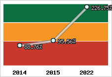  Evolution de l'activité