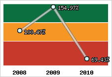 Evolution de l'activité