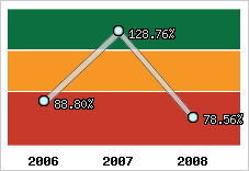  Evolution de l'activité