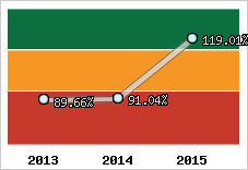  Evolution de l'activité