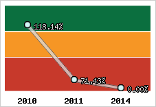  Evolution de l'activité