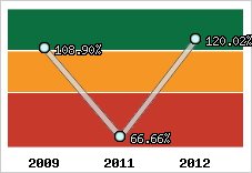  Evolution de l'activité