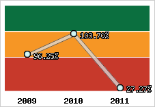  Evolution de l'activité