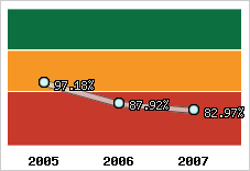  Evolution de l'activité