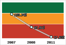 Evolution de l'activité