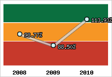  Evolution de l'activité