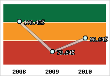  Evolution de l'activité