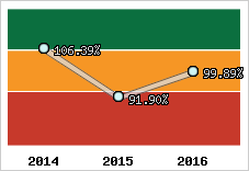  Evolution de l'activité