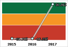 Rentabilité de l'exploitation