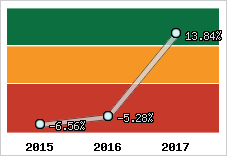 Rentabilité de l'exploitation