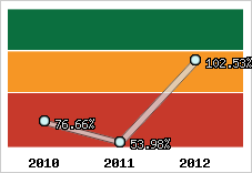  Evolution de l'activité