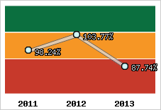 Evolution de l'activité