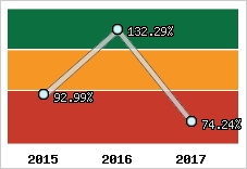  Evolution de l'activité