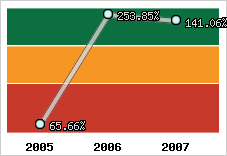  Evolution de l'activité