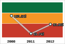  Evolution de l'activité