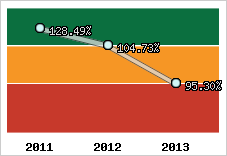  Evolution de l'activité