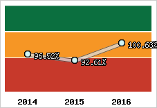  Evolution de l'activité