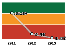  Evolution de l'activité